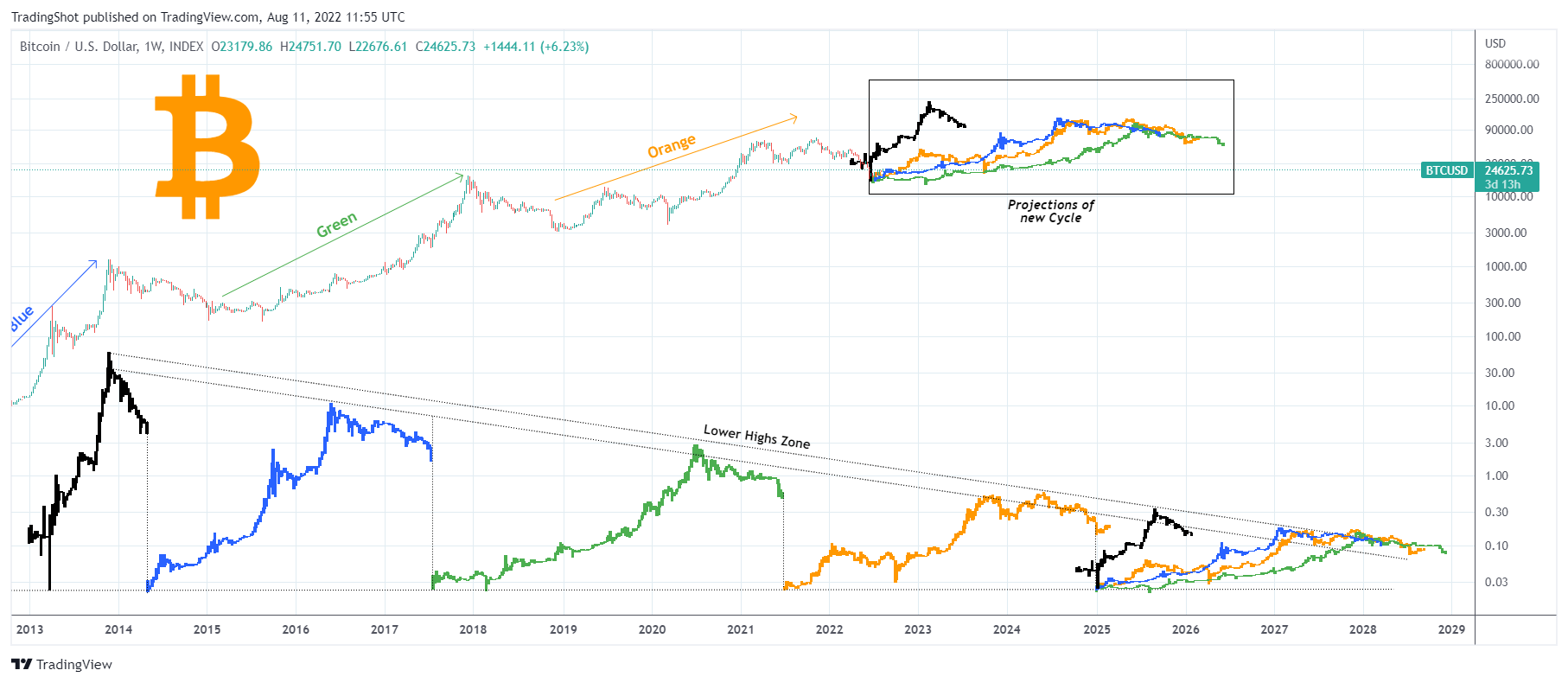 INDEX:BTCUSD Chart Image by TradingShot