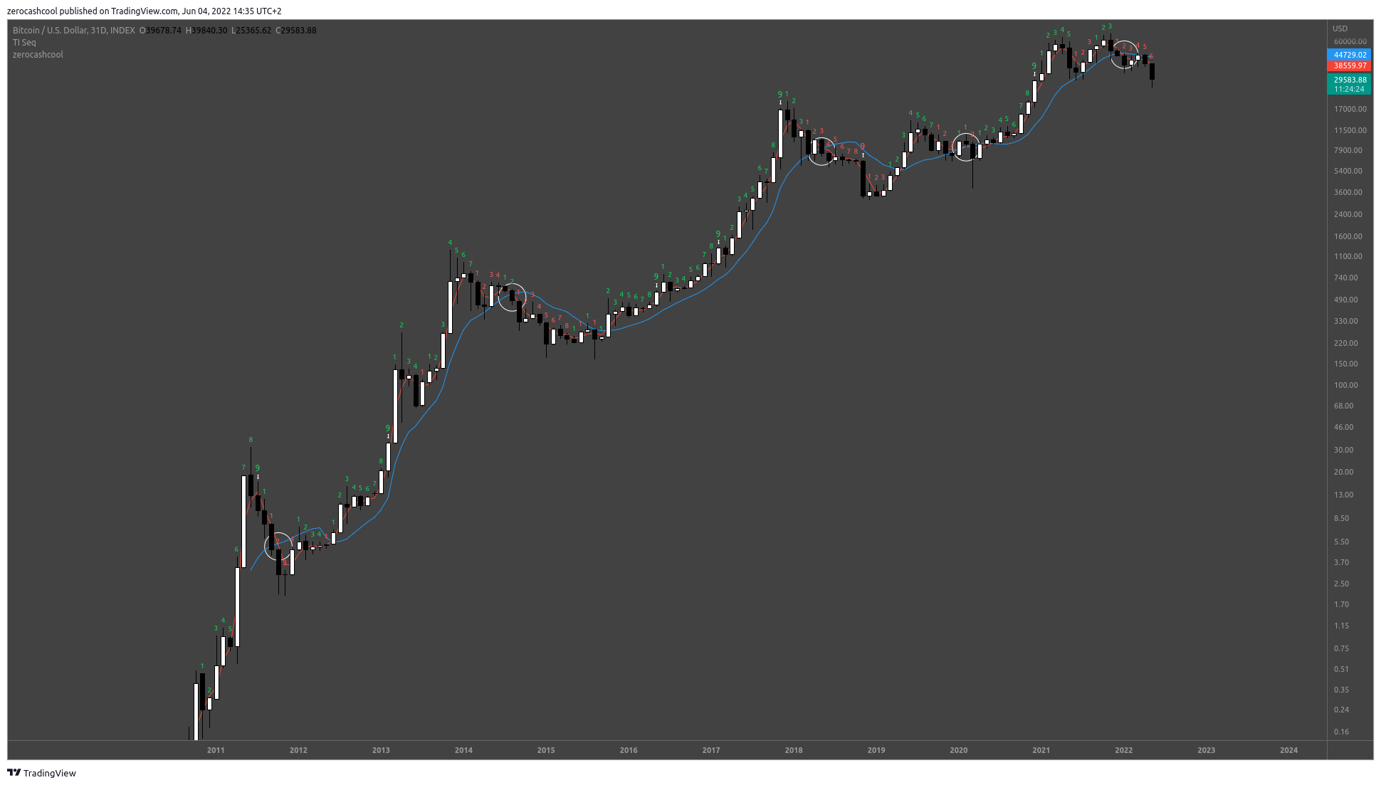 INDEX:BTCUSD Chart Image by zerocashcool