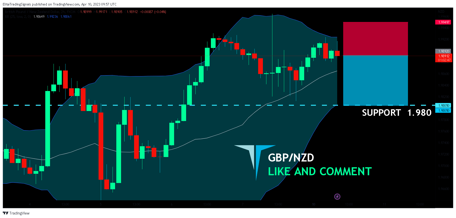 FX:GBPNZD Chart Image by EliteTradingSignals