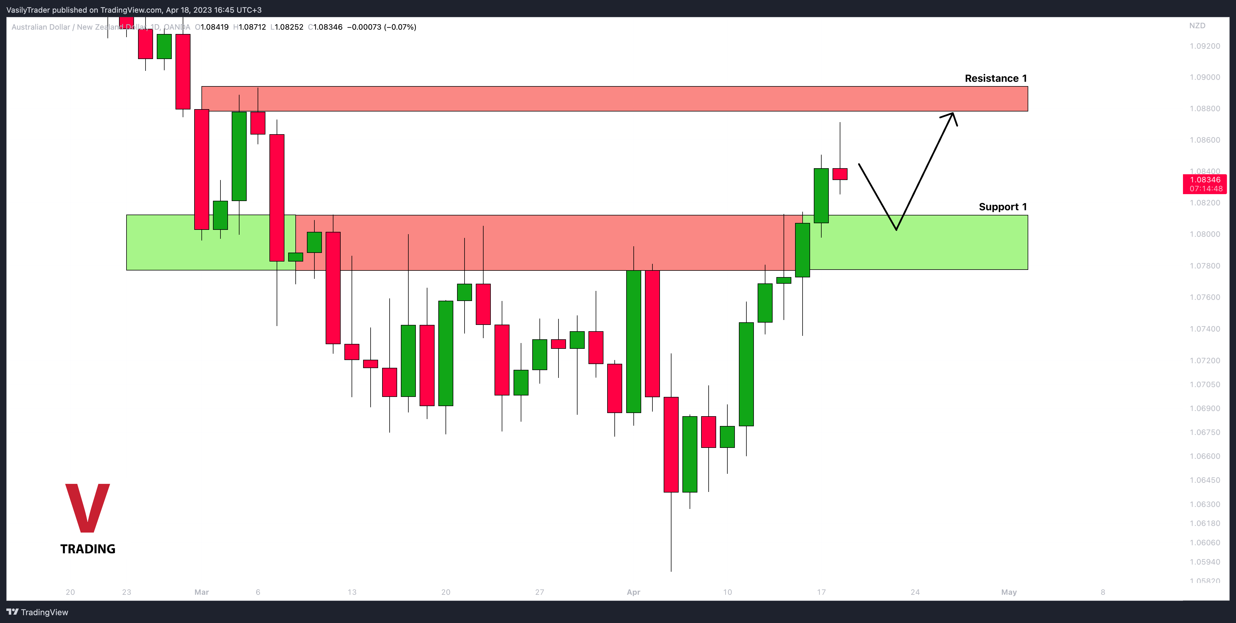 OANDA:AUDNZD Chart Image by VasilyTrader