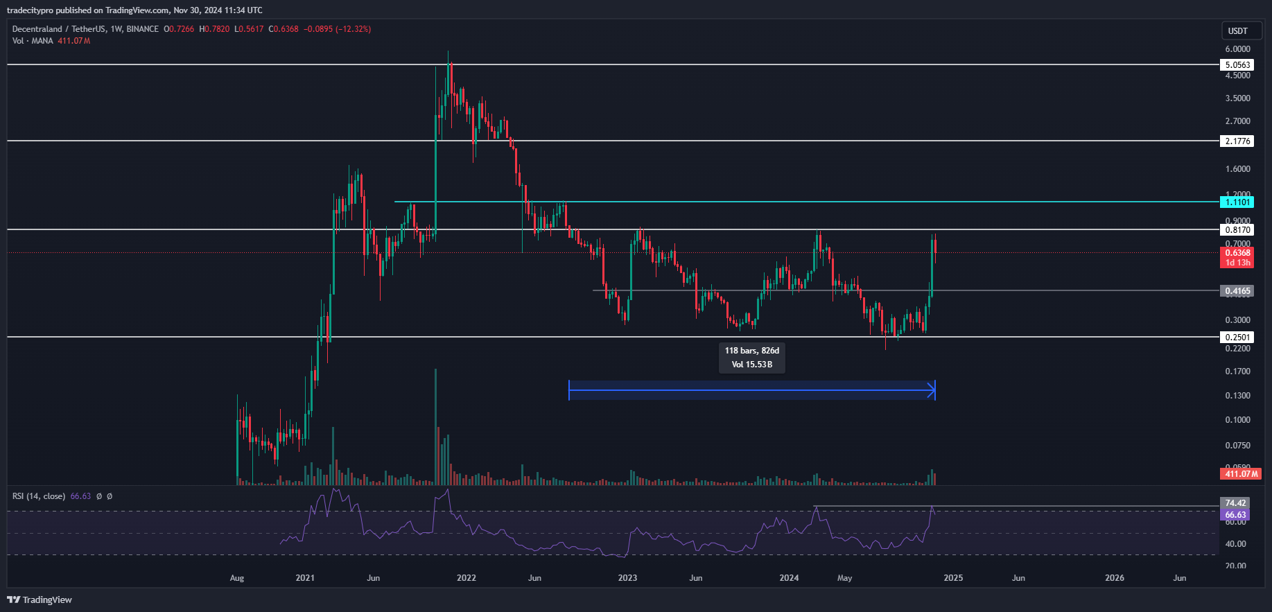 BINANCE:MANAUSDT Chart Image by tradecitypro