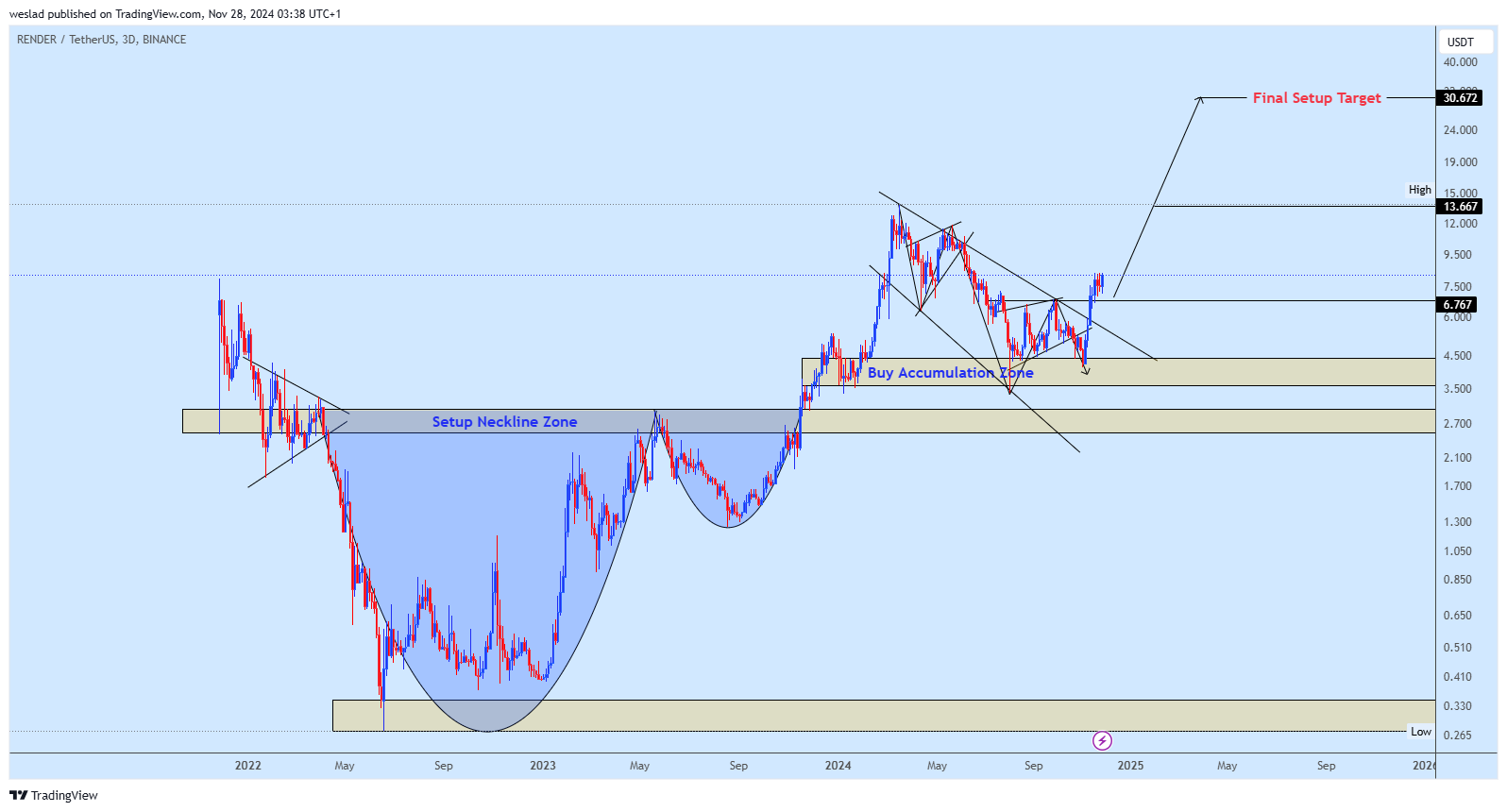 BINANCE:RENDERUSDT Chart Image by weslad