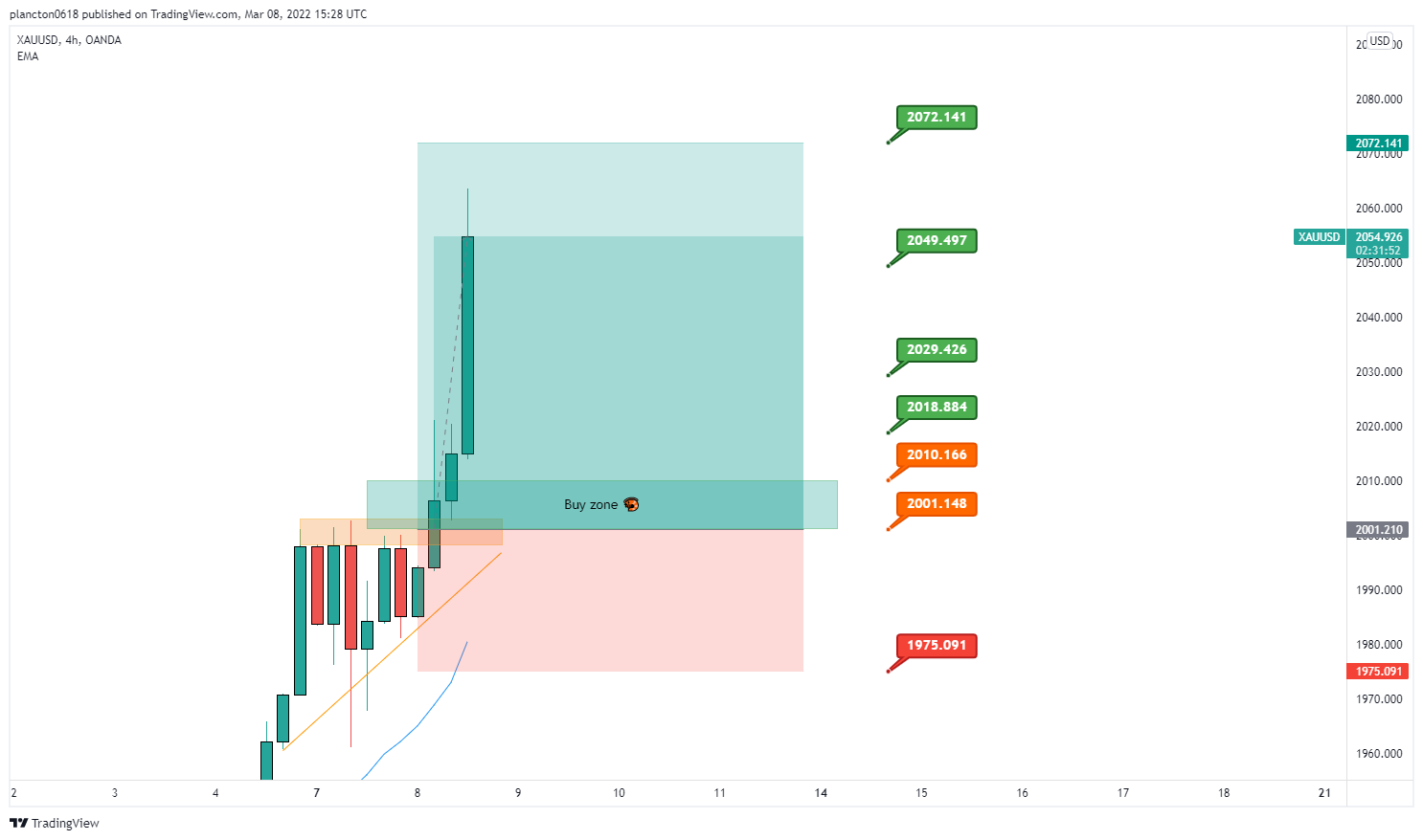OANDA:XAUUSD Chart Image by InkyGrip