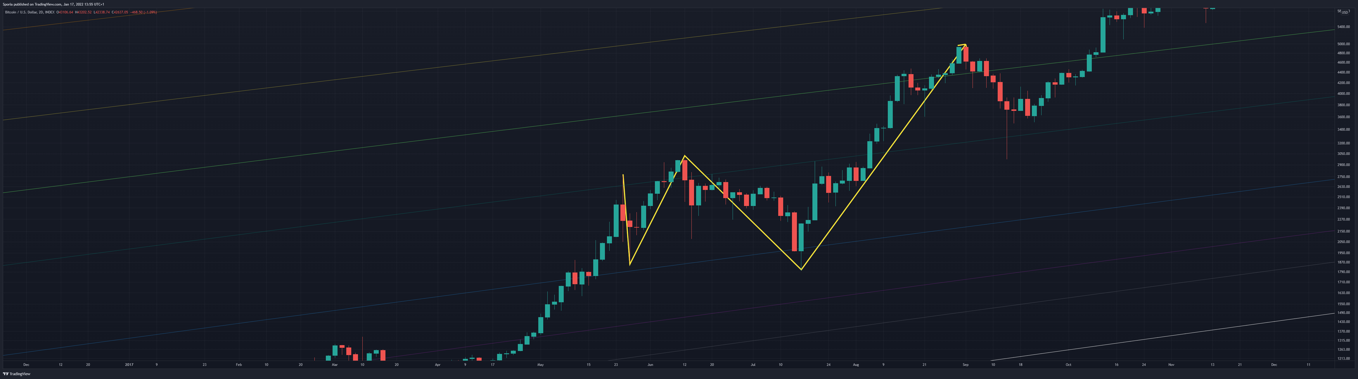 INDEX:BTCUSD Chart Image by Sporia