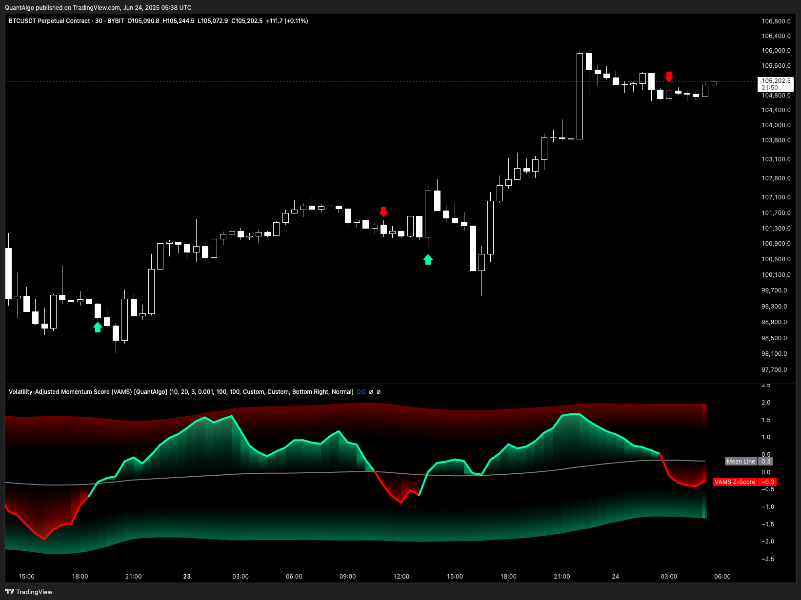 BYBIT:BTCUSDT.P Chart Image by QuantAlgo