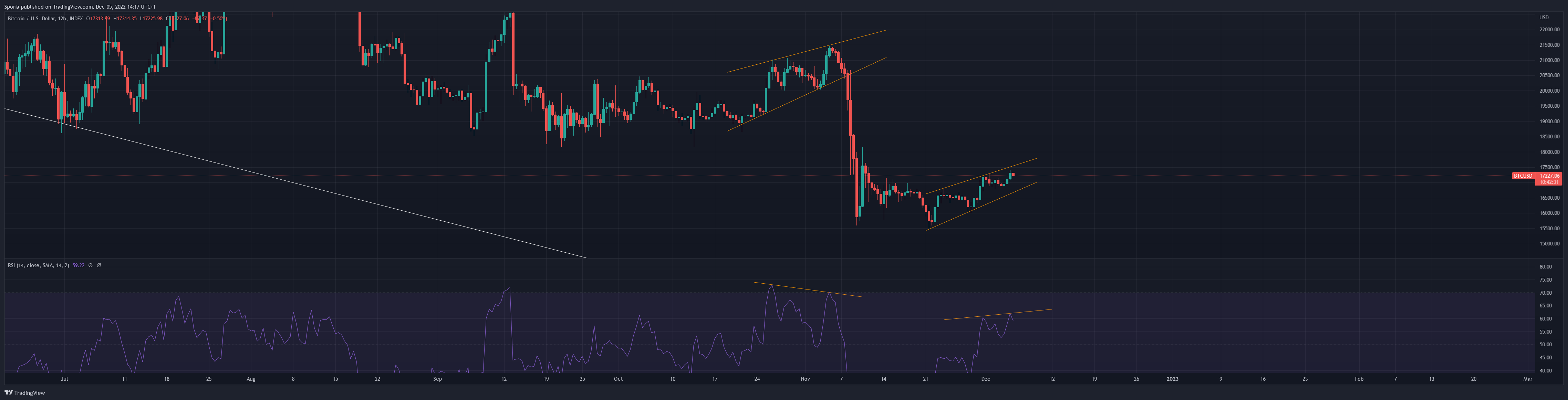INDEX:BTCUSD Chart Image by Sporia