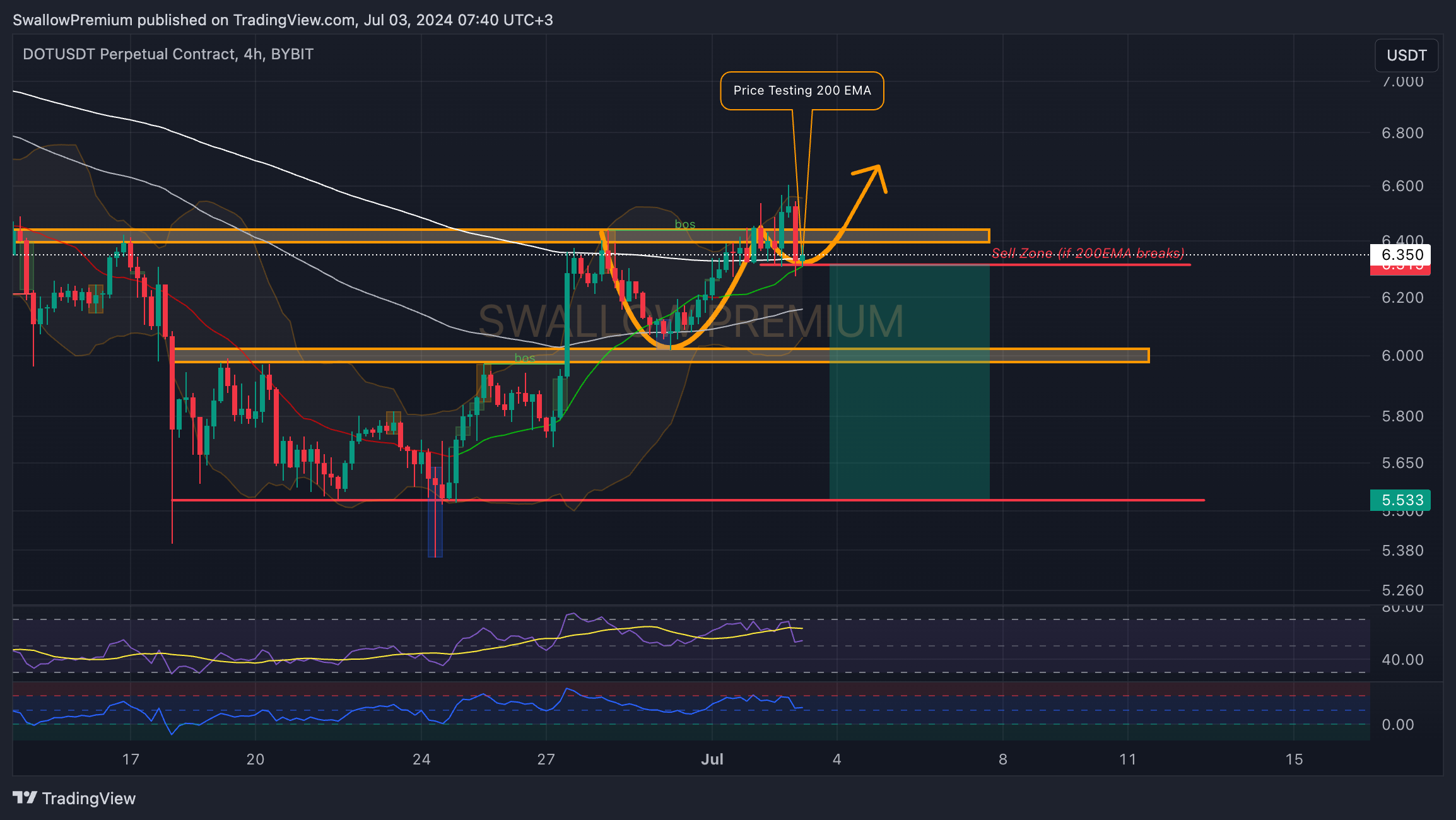 BYBIT:DOTUSDT.P Chart Image by SwallowAcademy