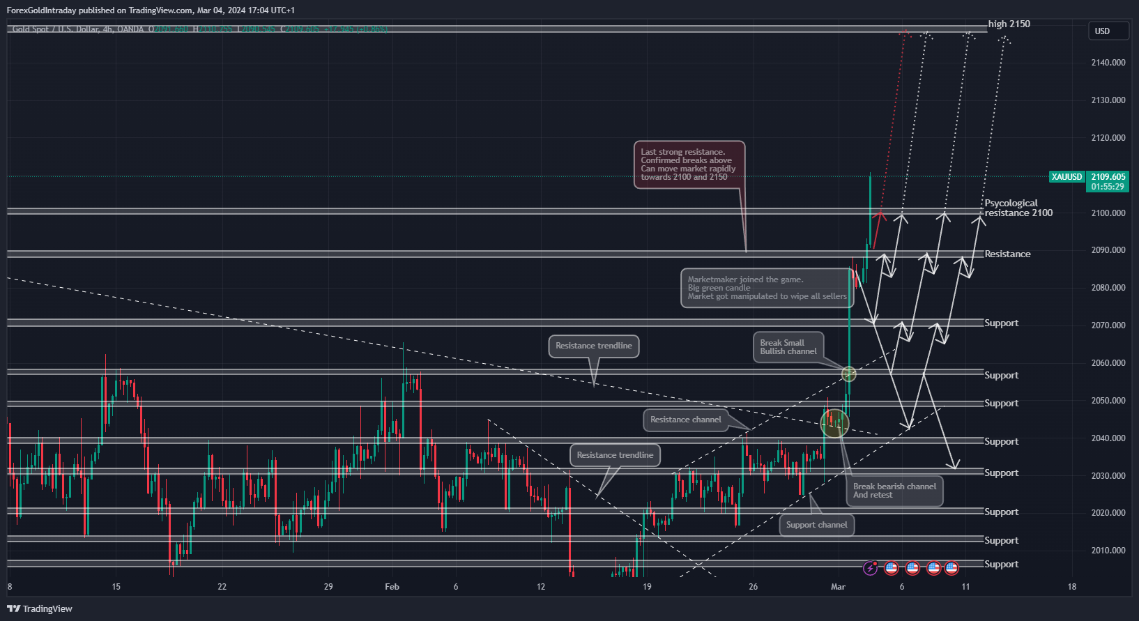 OANDA:XAUUSD Chart Image by ForexGoldIntraday