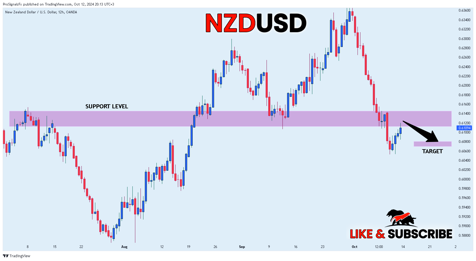 OANDA:NZDUSD Chart Image by ProSignalsFx