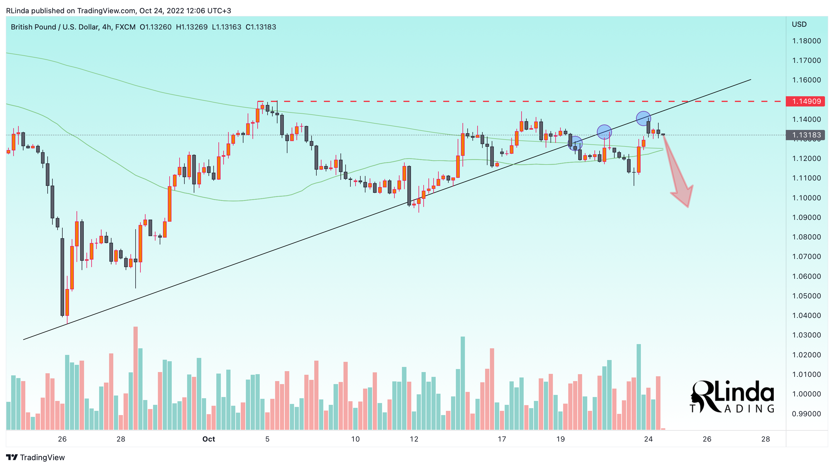FX:GBPUSD Chart Image by RLinda