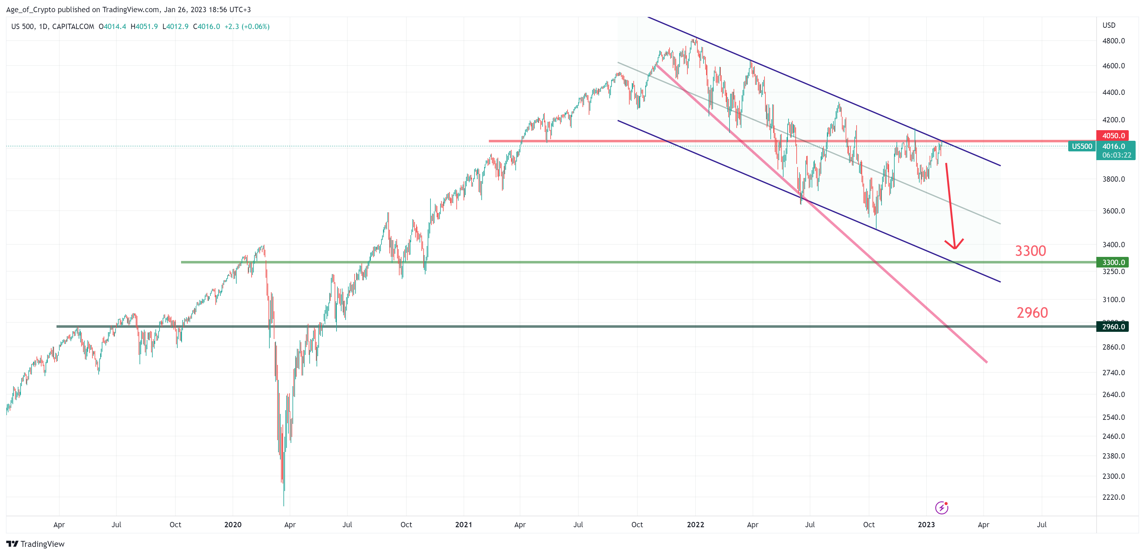 CAPITALCOM:US500 Chart Image by Age_of_Crypto