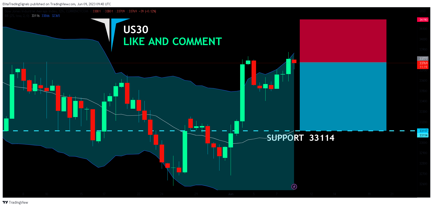 CURRENCYCOM:US30 Chart Image by EliteTradingSignals