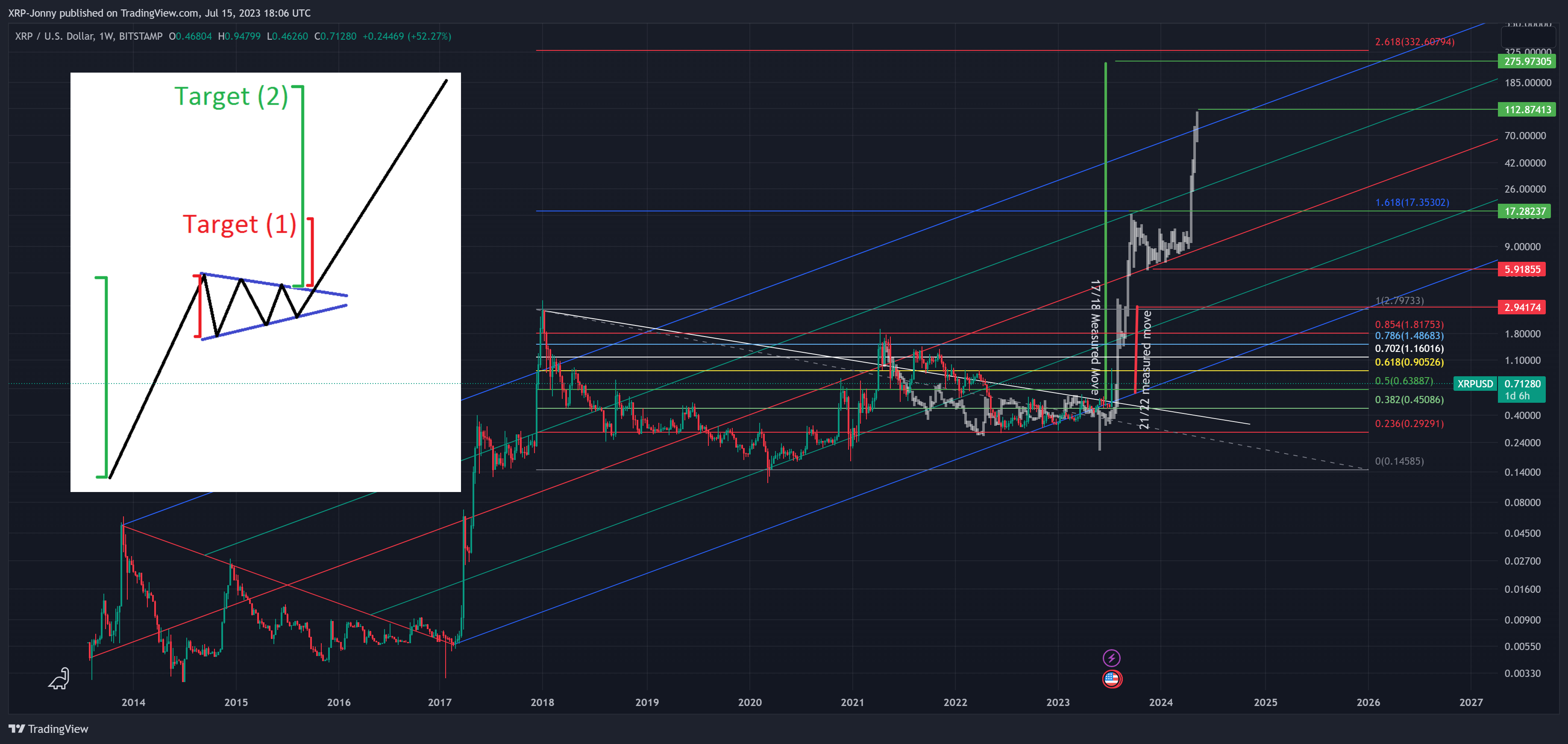 BITSTAMP:XRPUSD Chart Image by XRP-Jonny