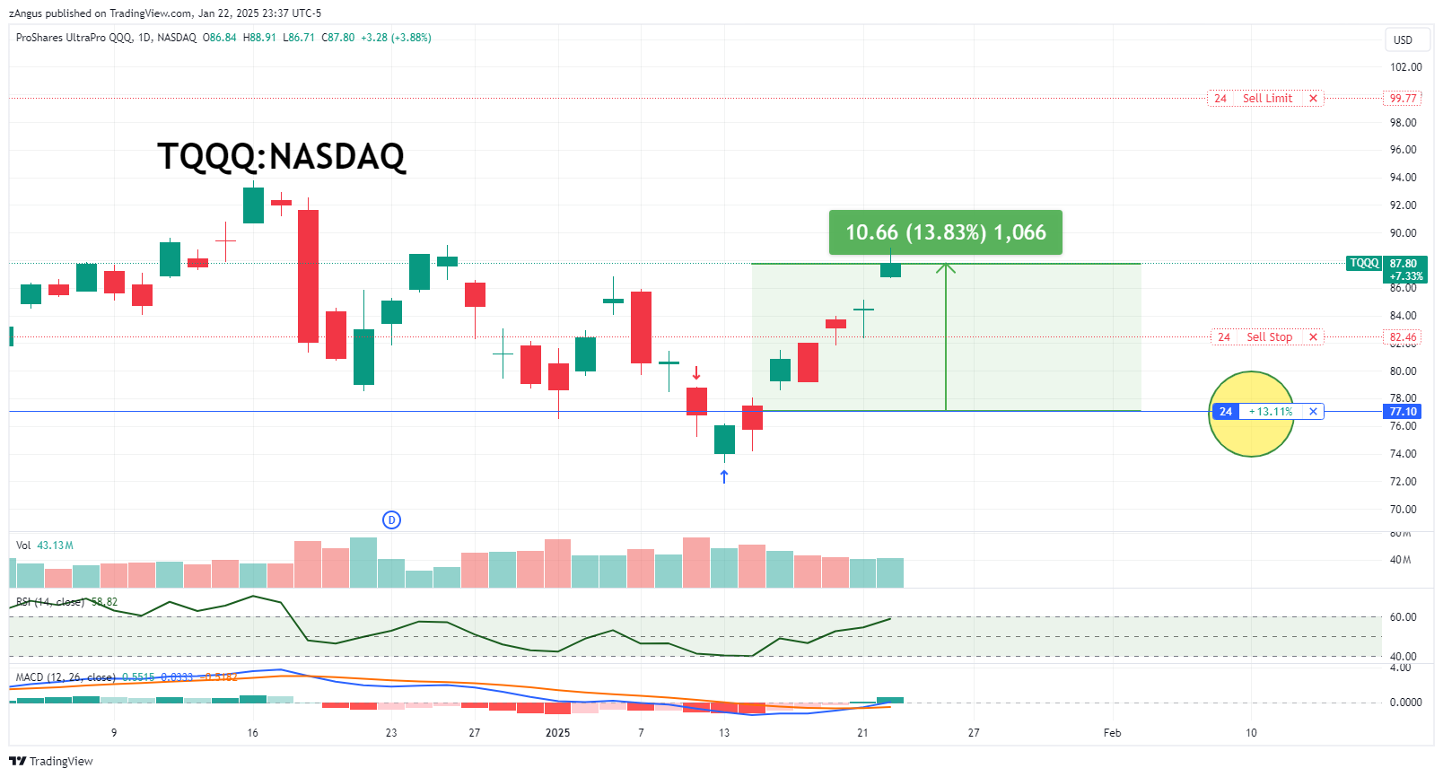 NASDAQ:TQQQ Chart Image by zAngus