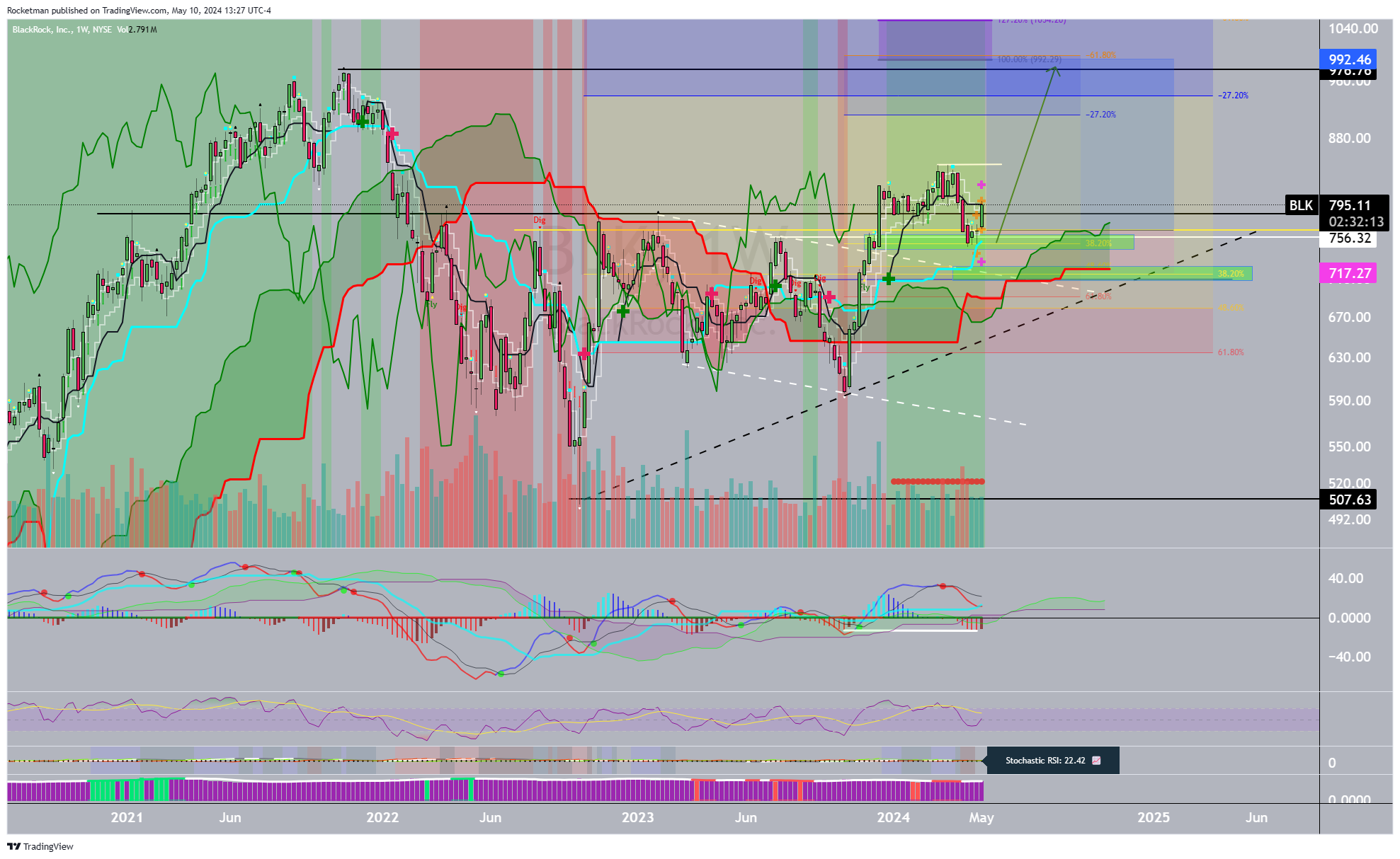 BATS:BLK Chart Image by Rocketman
