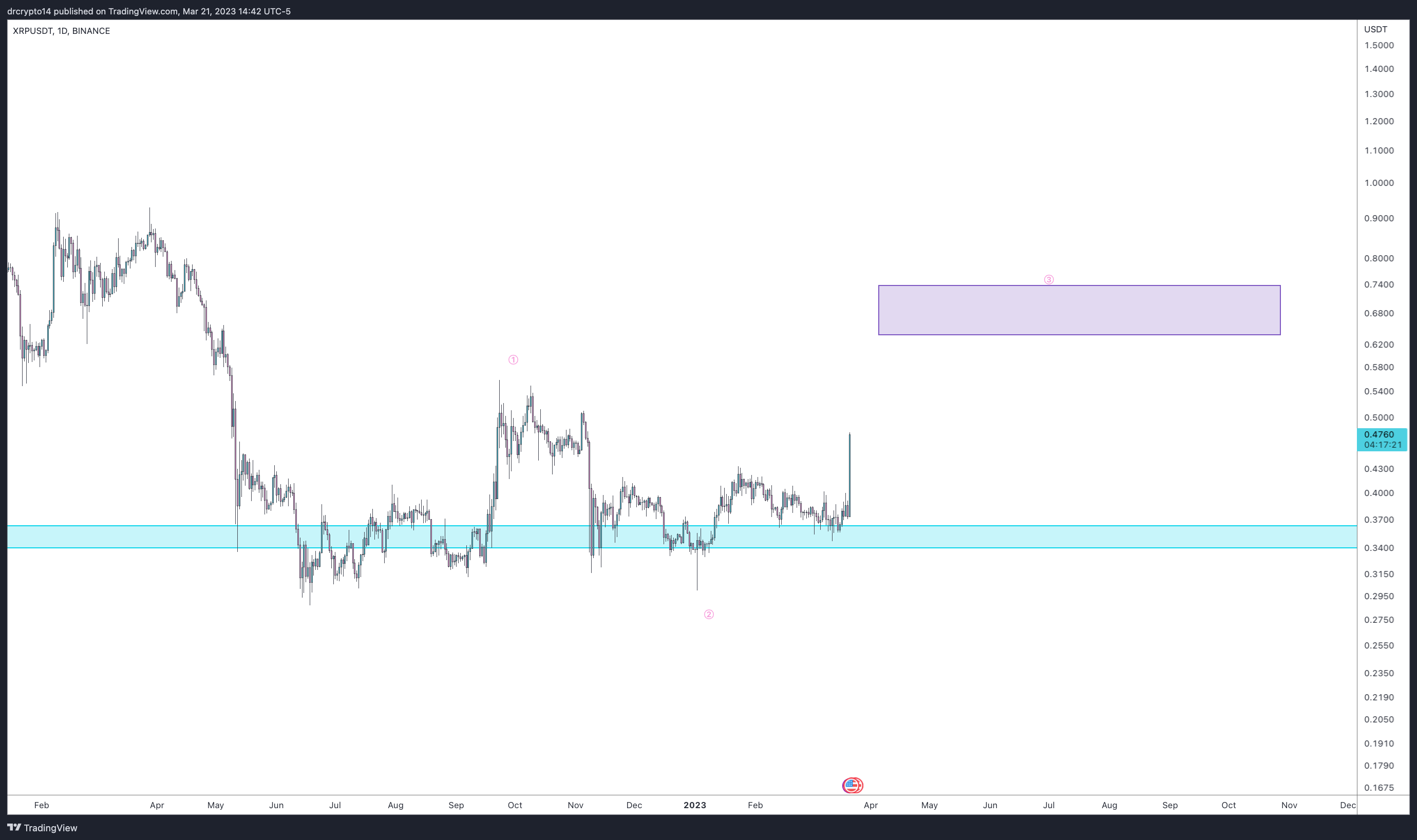 BINANCE:XRPUSDT Chart Image by drcrypto14