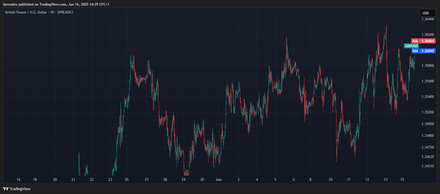 SPREADEX:GBPUSD Chart Image by Spreadex
