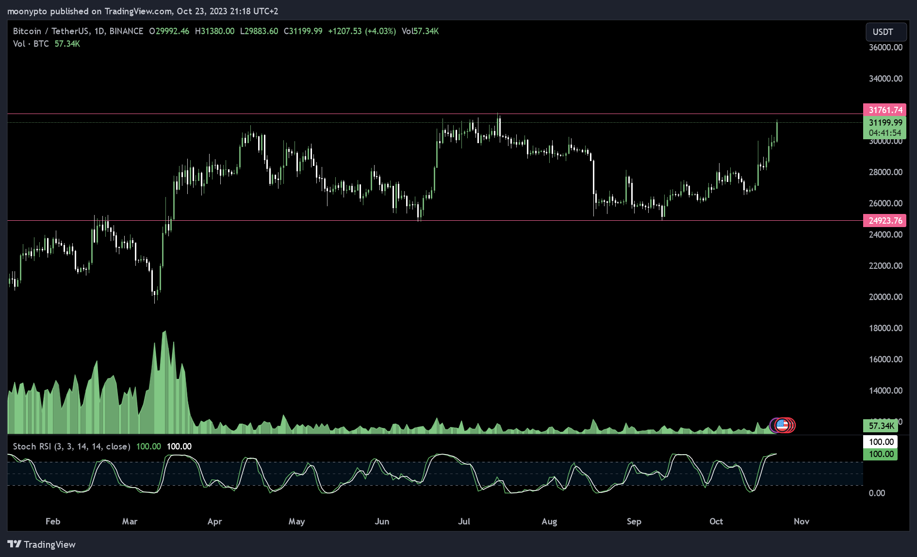 BINANCE:BTCUSDT Chart Image by moonypto