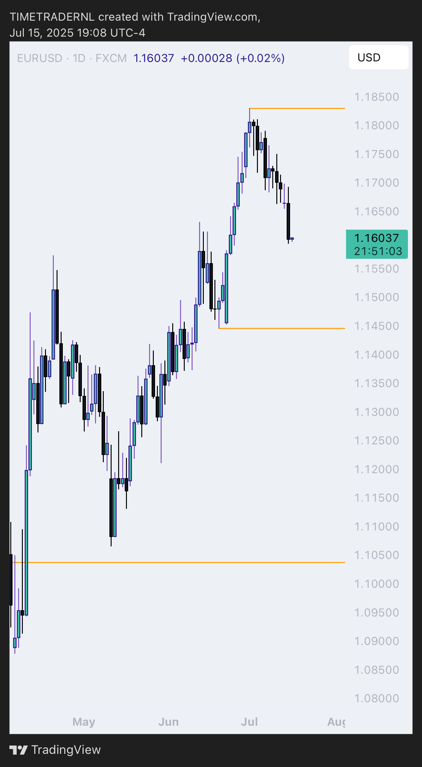FX:EURUSD Chart Image by TIMETRADERNL