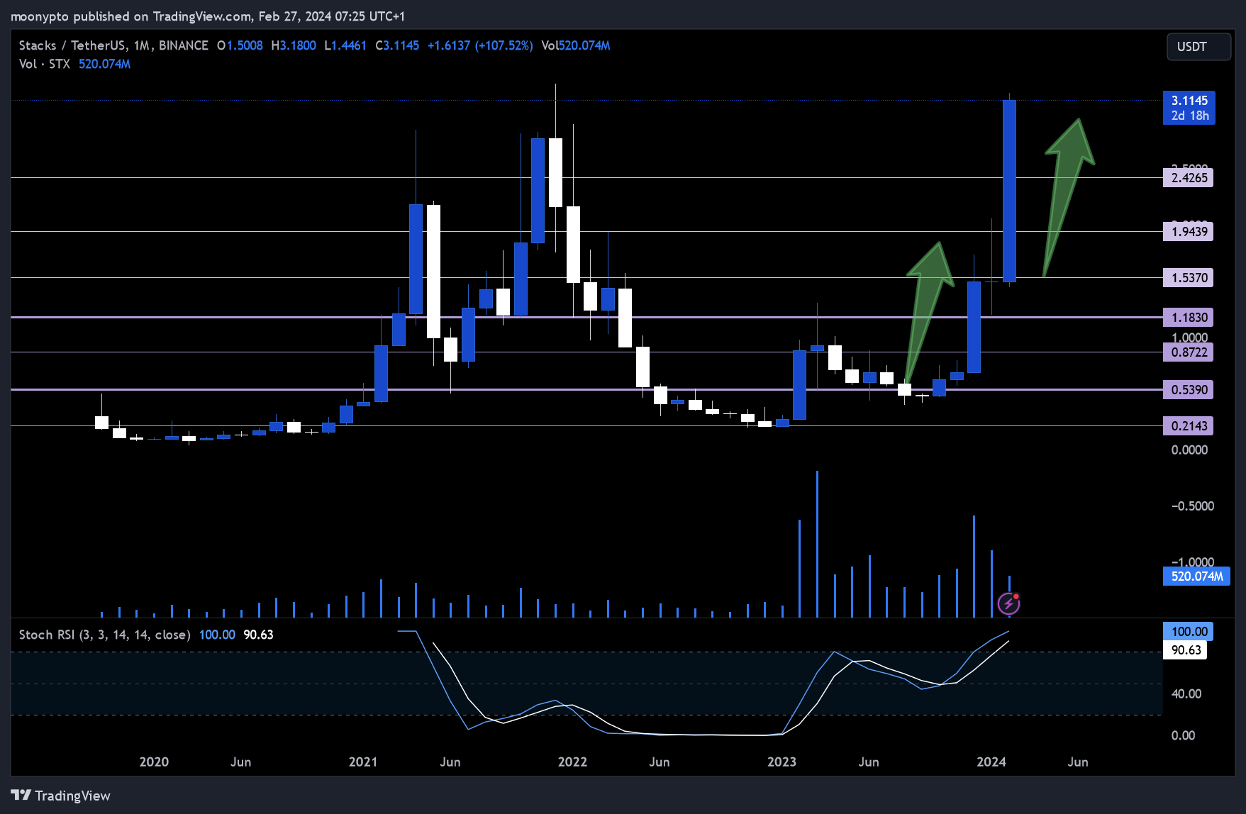 BINANCE:STXUSDT Chart Image by moonypto