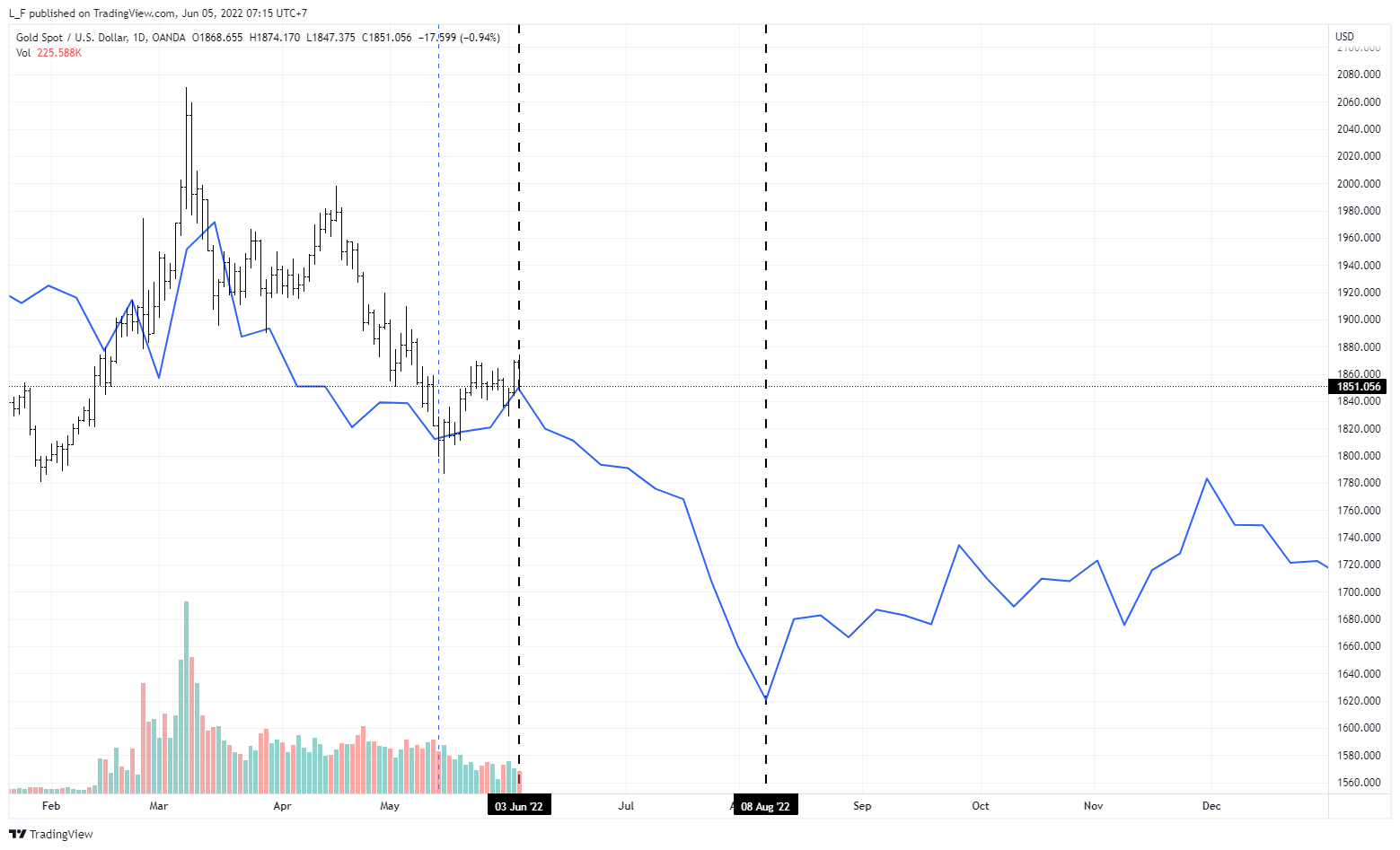 OANDA:XAUUSD Chart Image by L_F