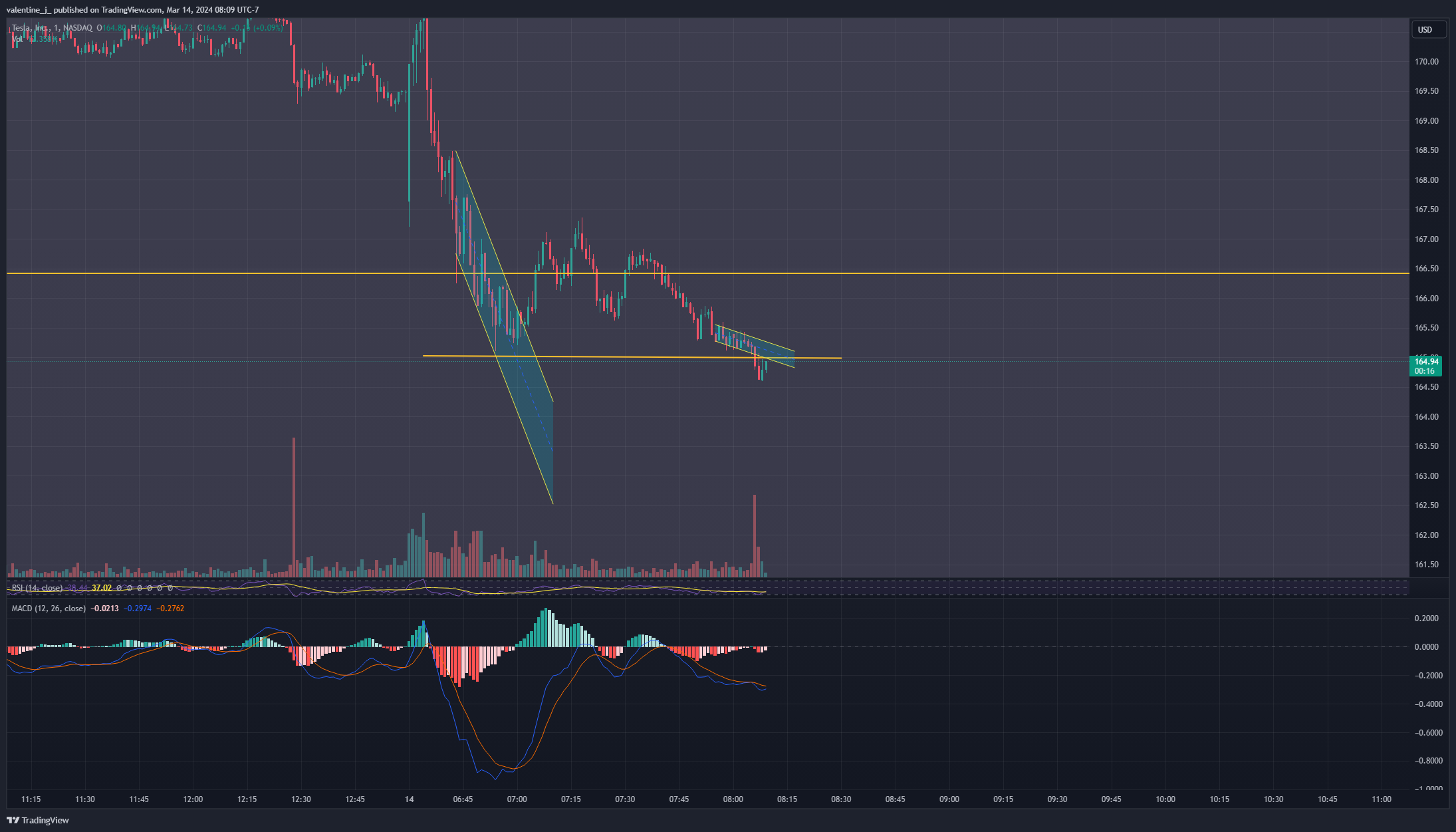 BATS:TSLA Chart Image by valentine_j_