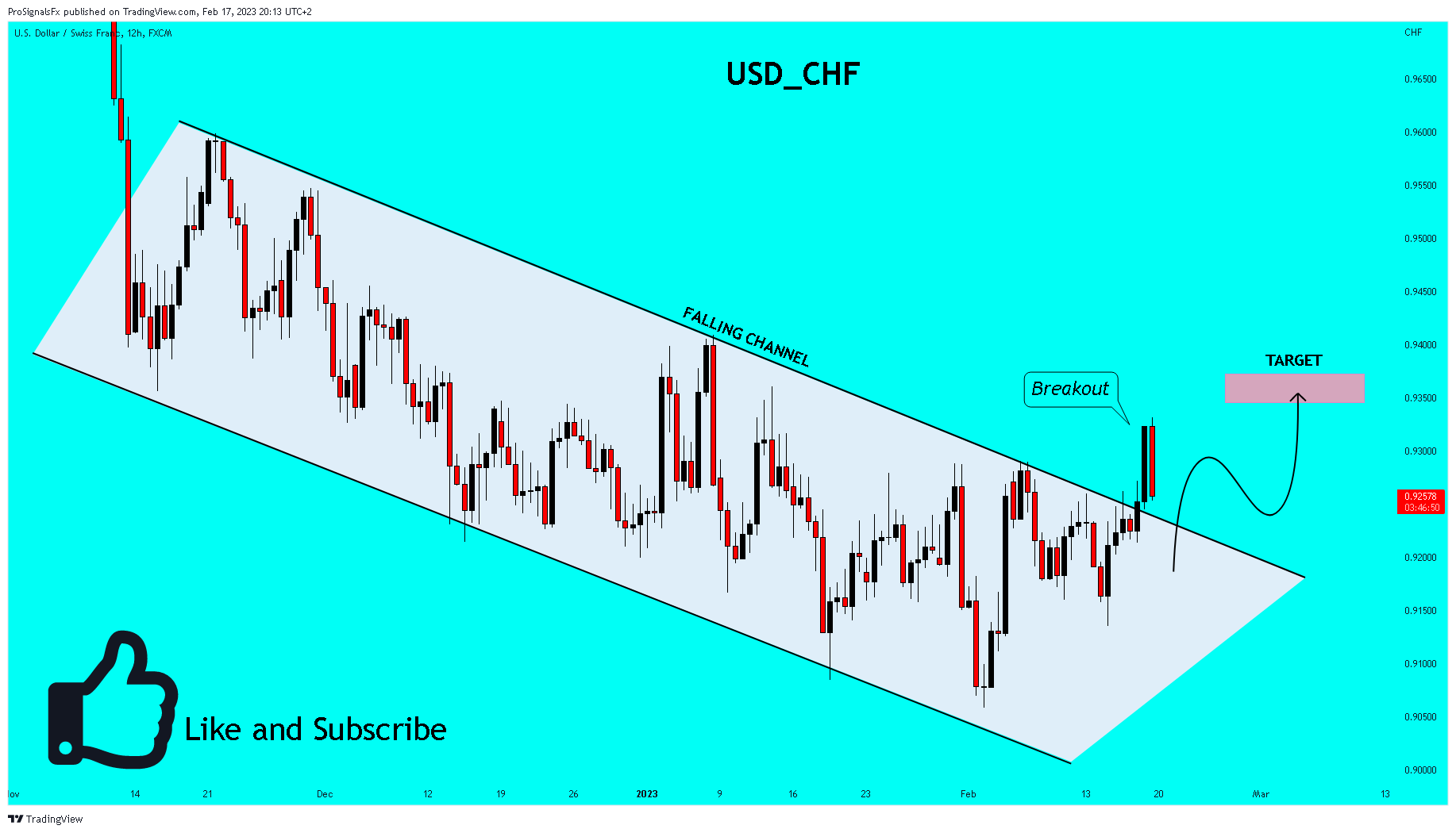 FX:USDCHF Chart Image by ProSignalsFx