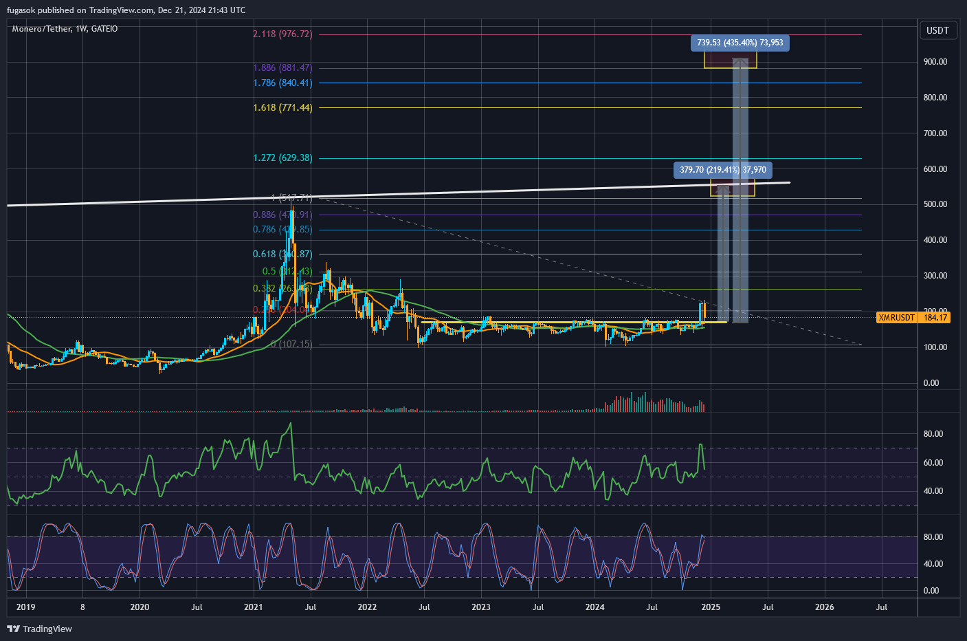 GATEIO:XMRUSDT Chart Image by fugasok