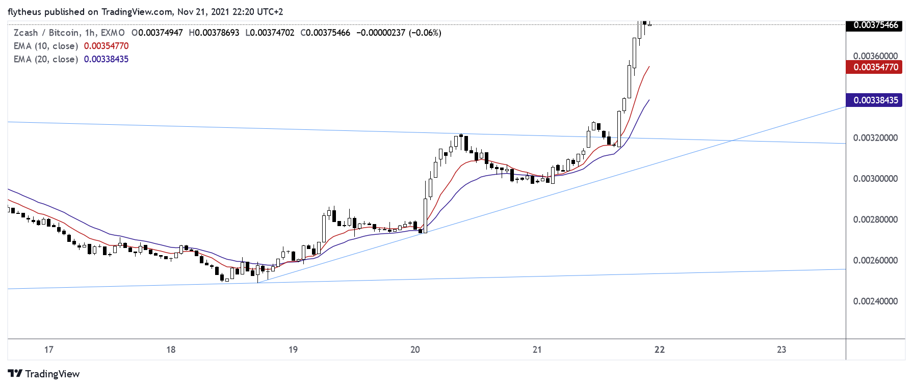EXMO:ZECBTC Chart Image by TradeLive-