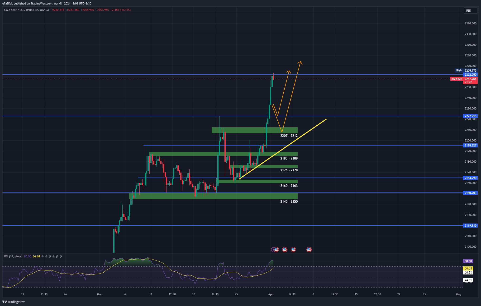 OANDA:XAUUSD Chart Image by uPaSKaL