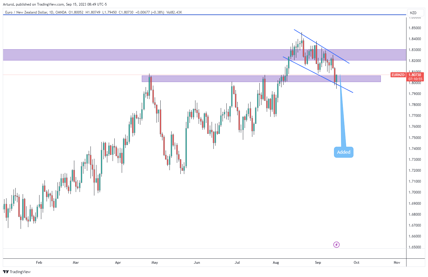 OANDA:EURNZD Chart Image by ArturoL