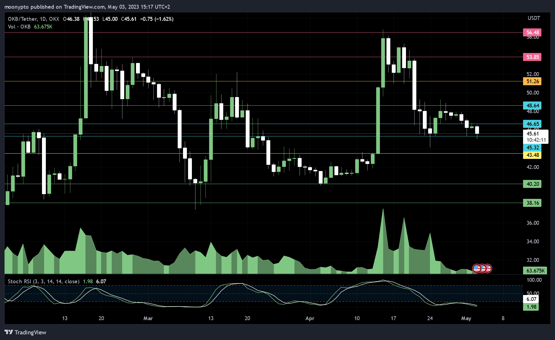 OKX:OKBUSDT Chart Image by moonypto