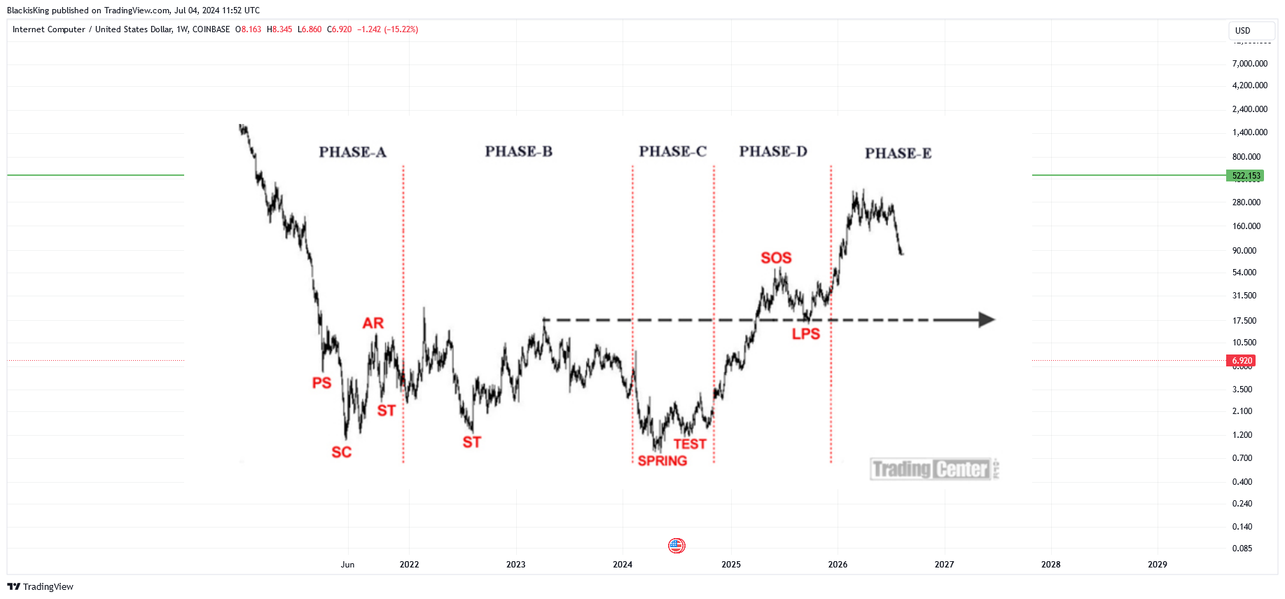 COINBASE:ICPUSD Chart Image by BlackisKing