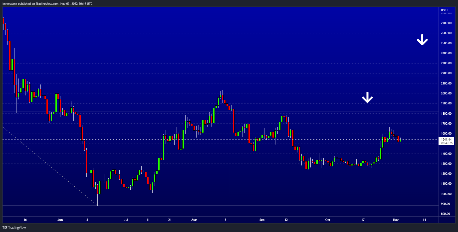 BINANCE:ETHUSDT Chart Image by InvestMate