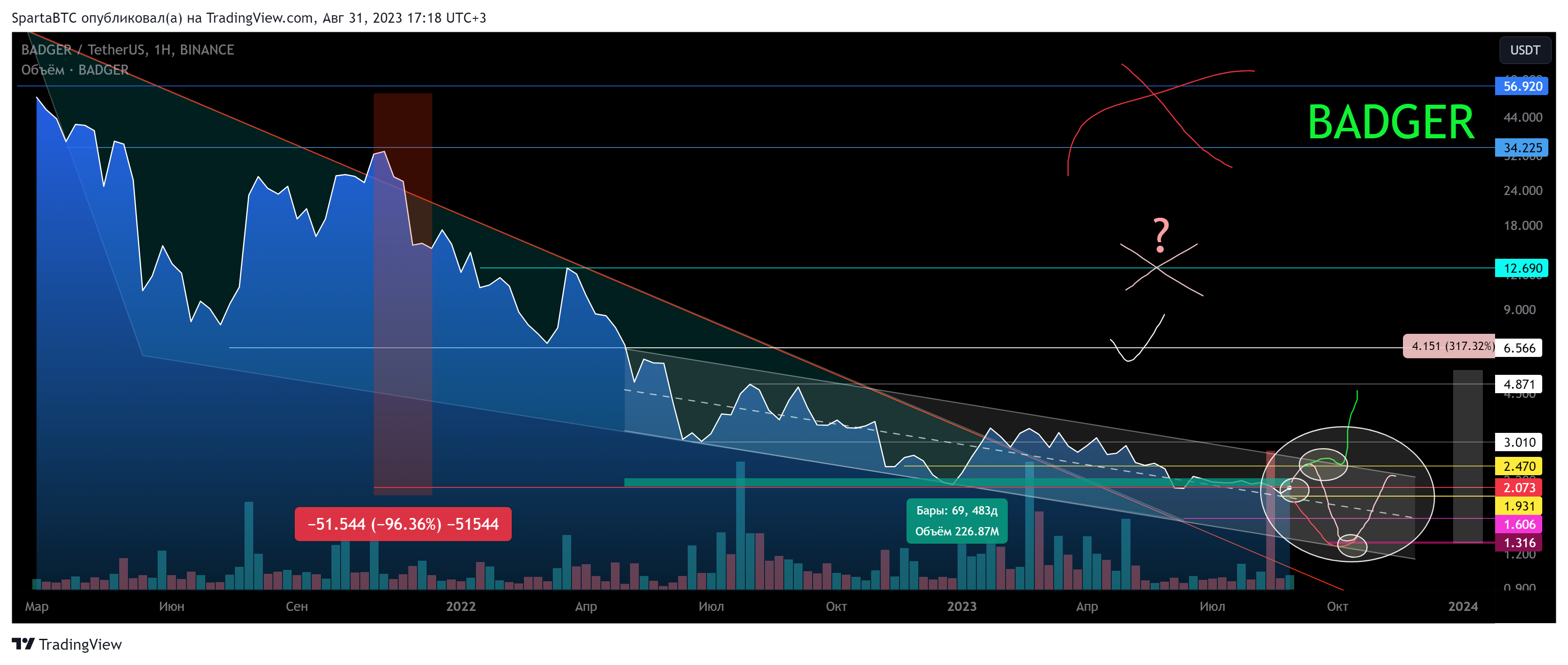 BINANCE:BADGERUSDT Chart Image by SpartaBTC