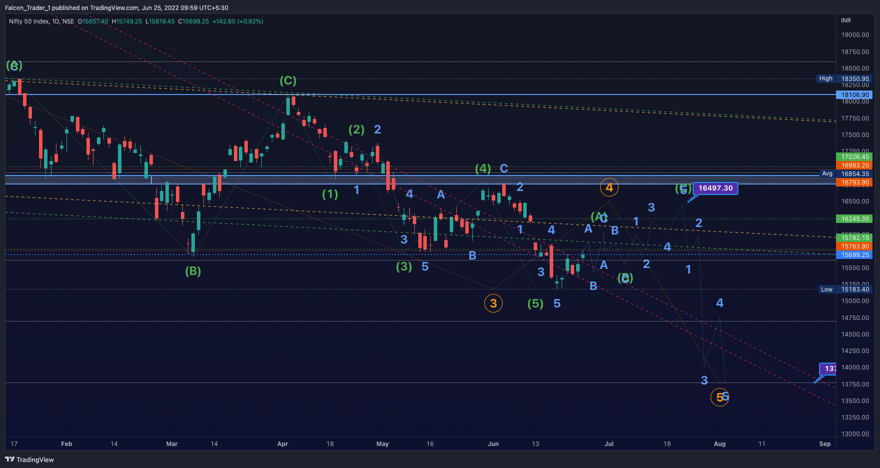 NSE:NIFTY Chart Image by Falcon_Trader_1