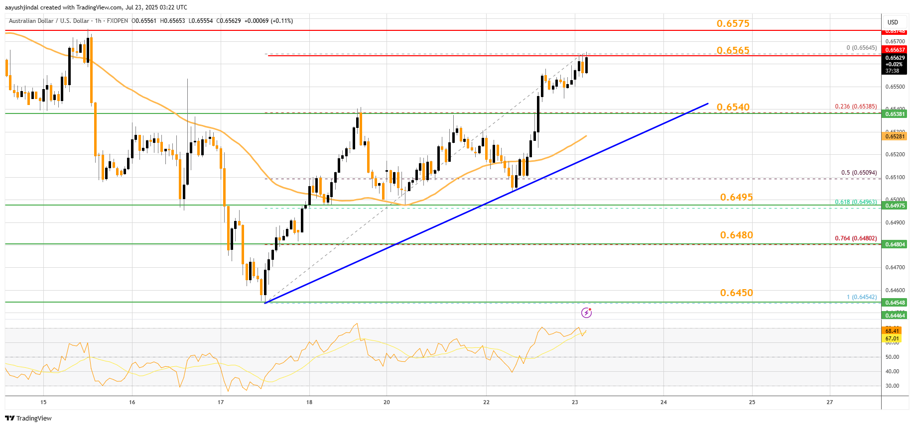 FXOPEN:AUDUSD Chart Image by aayushjindal