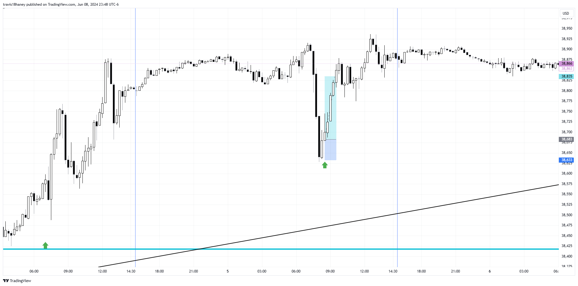 CBOT_MINI:YM1! Chart Image by Dow_Jones_Maestro