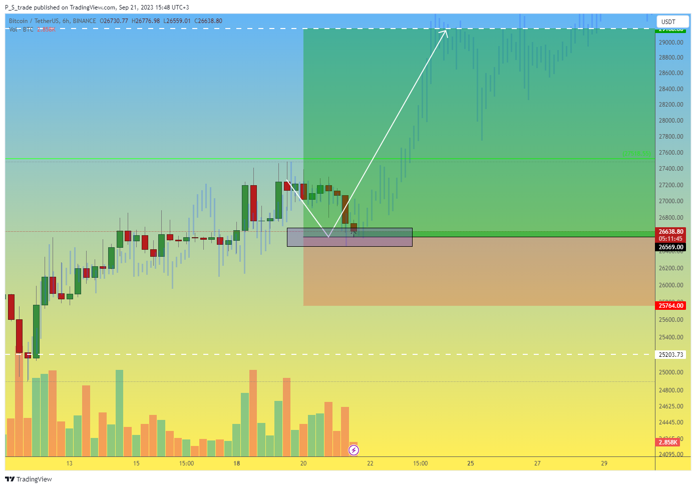 BINANCE:BTCUSDT Chart Image by P_S_trade