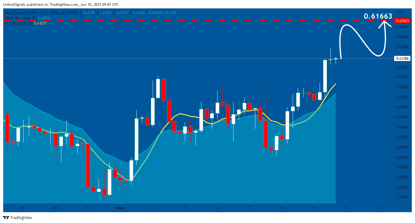 FX:NZDUSD Chart Image by UnitedSignals