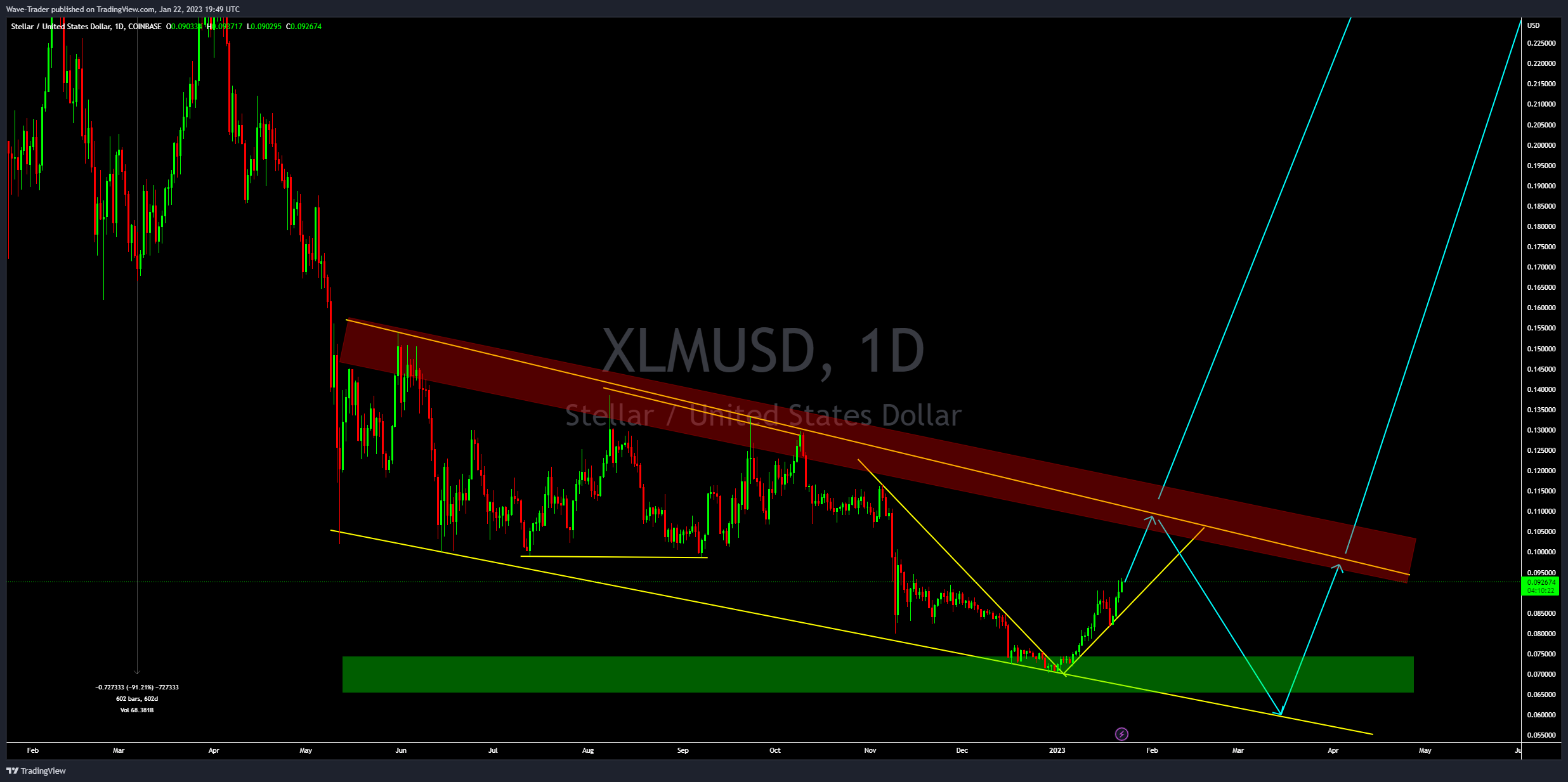 COINBASE:XLMUSD Chart Image by Wave-Trader