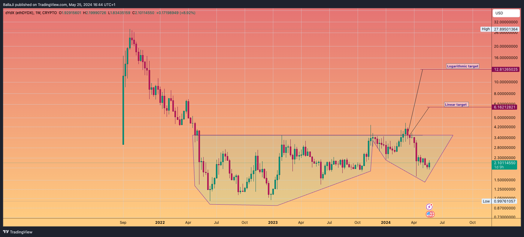 CRYPTO:DYDXUSD Chart Image by BallaJi