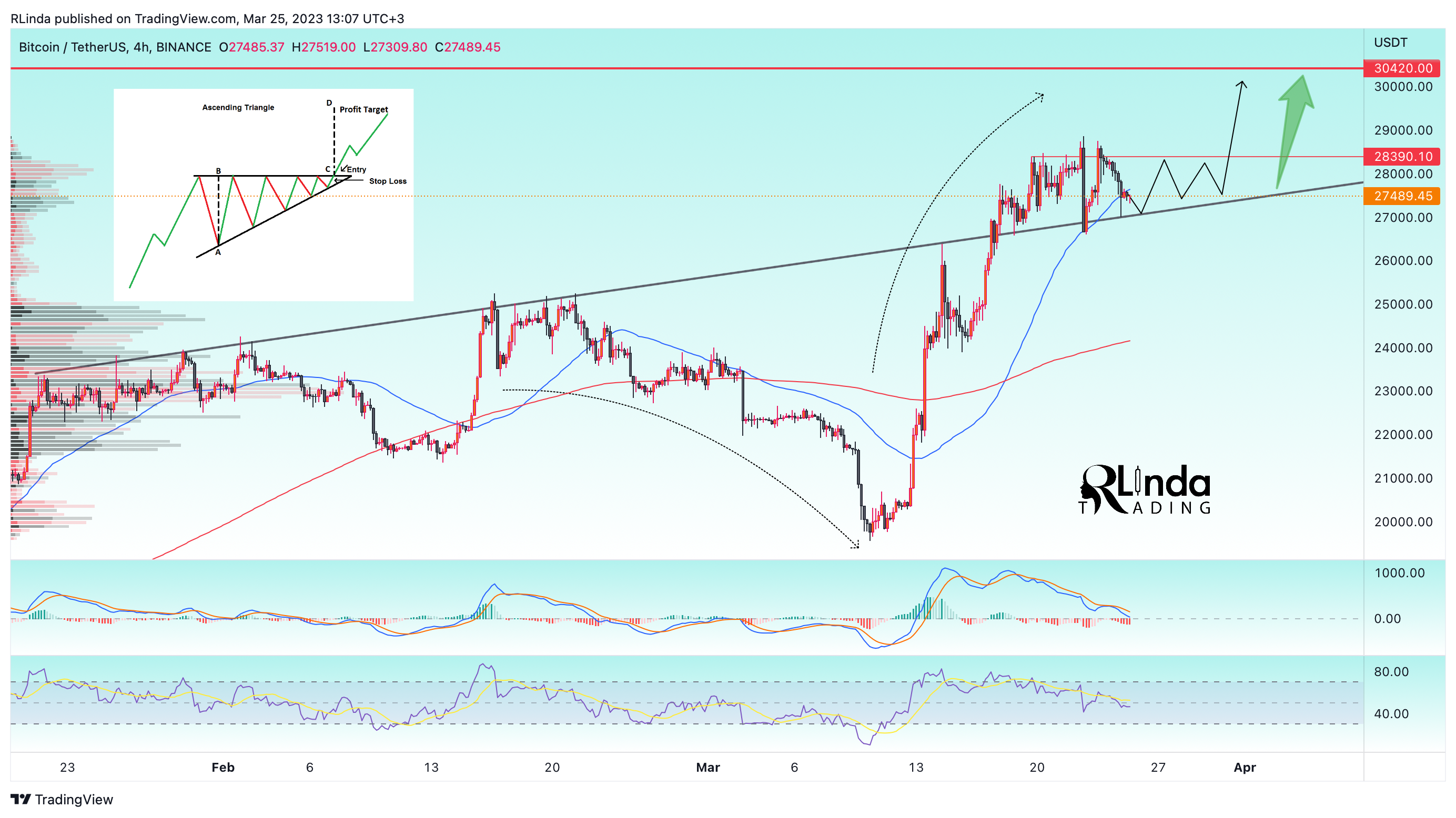 BINANCE:BTCUSDT Chart Image by RLinda