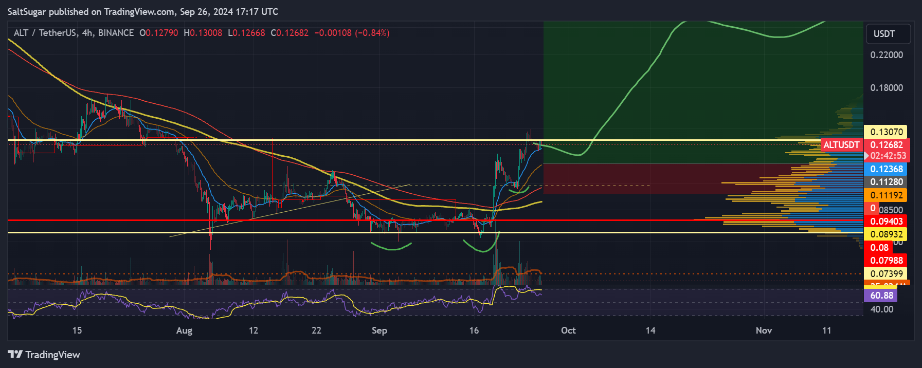 BINANCE:ALTUSDT Chart Image by SaltSugar