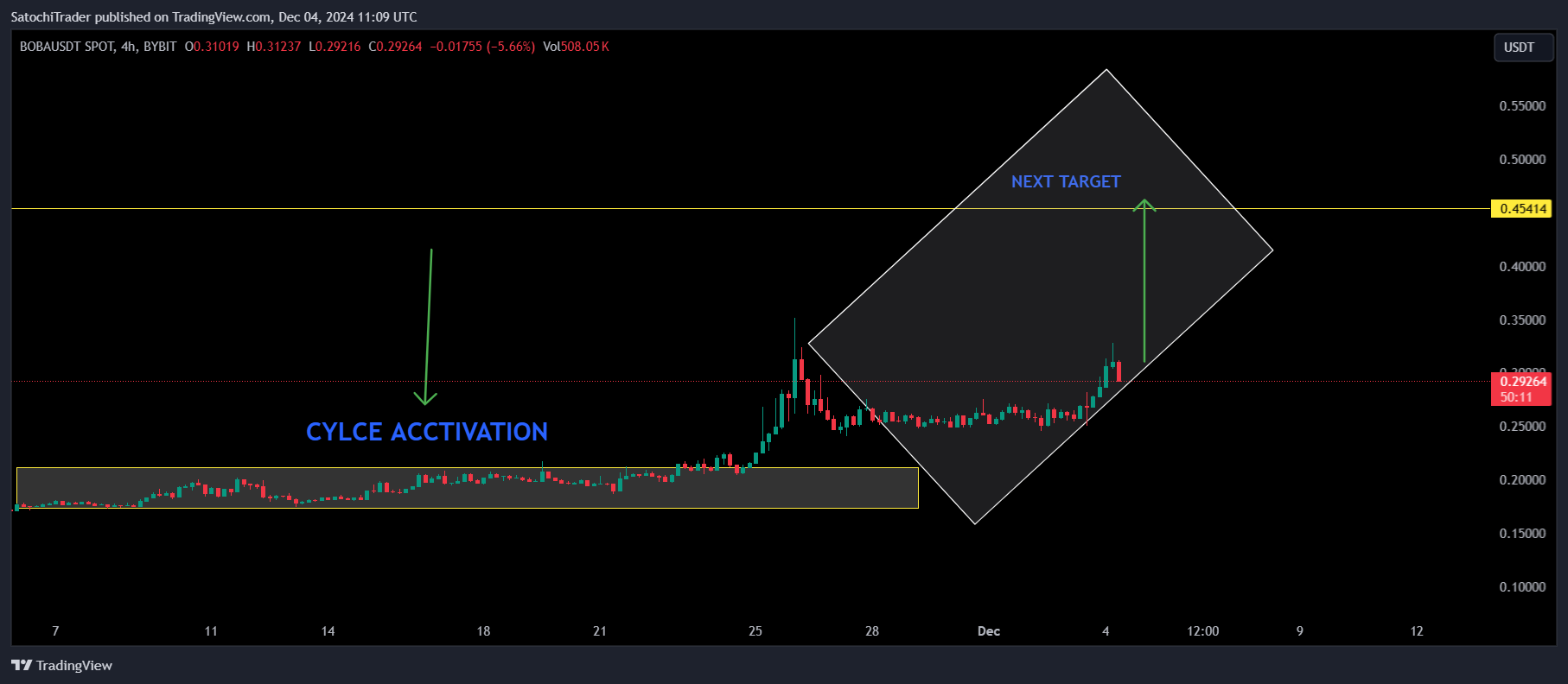 BYBIT:BOBAUSDT Chart Image by SatochiTrader