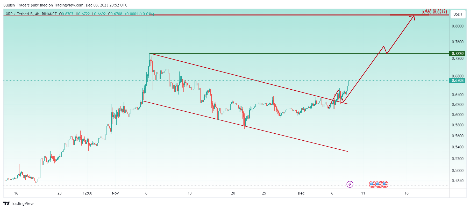 BINANCE:XRPUSDT Chart Image by Bullish_Traders