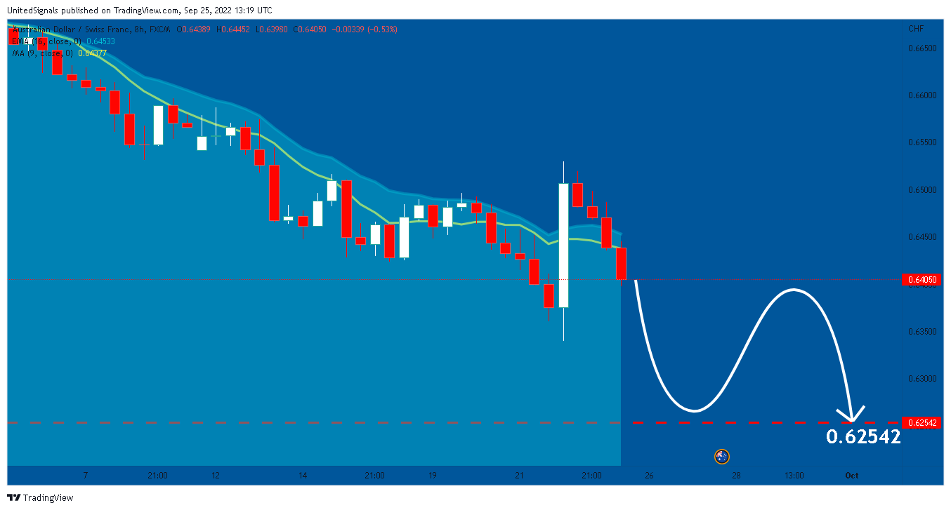 FX:AUDCHF Chart Image by UnitedSignals