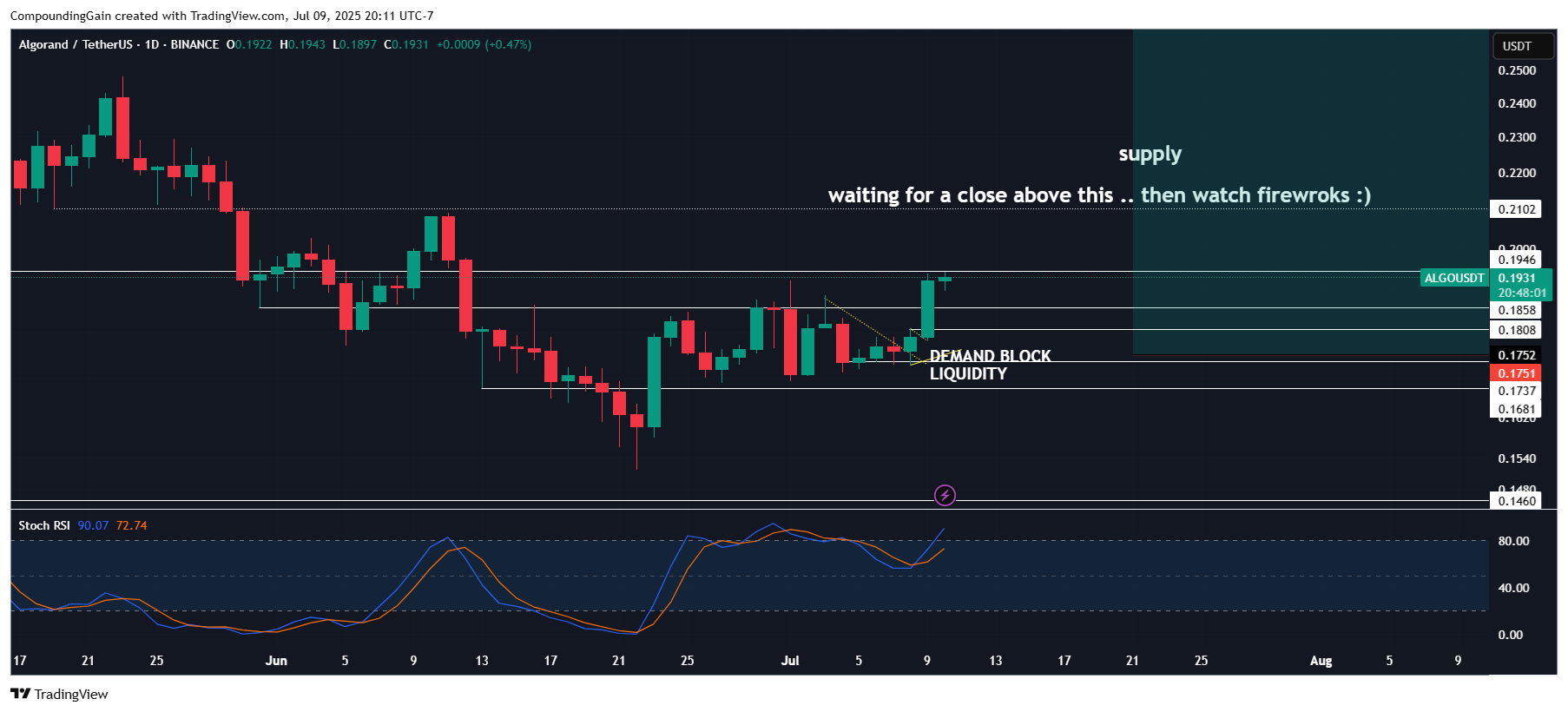 BINANCE:ALGOUSDT Chart Image by CompoundingGain