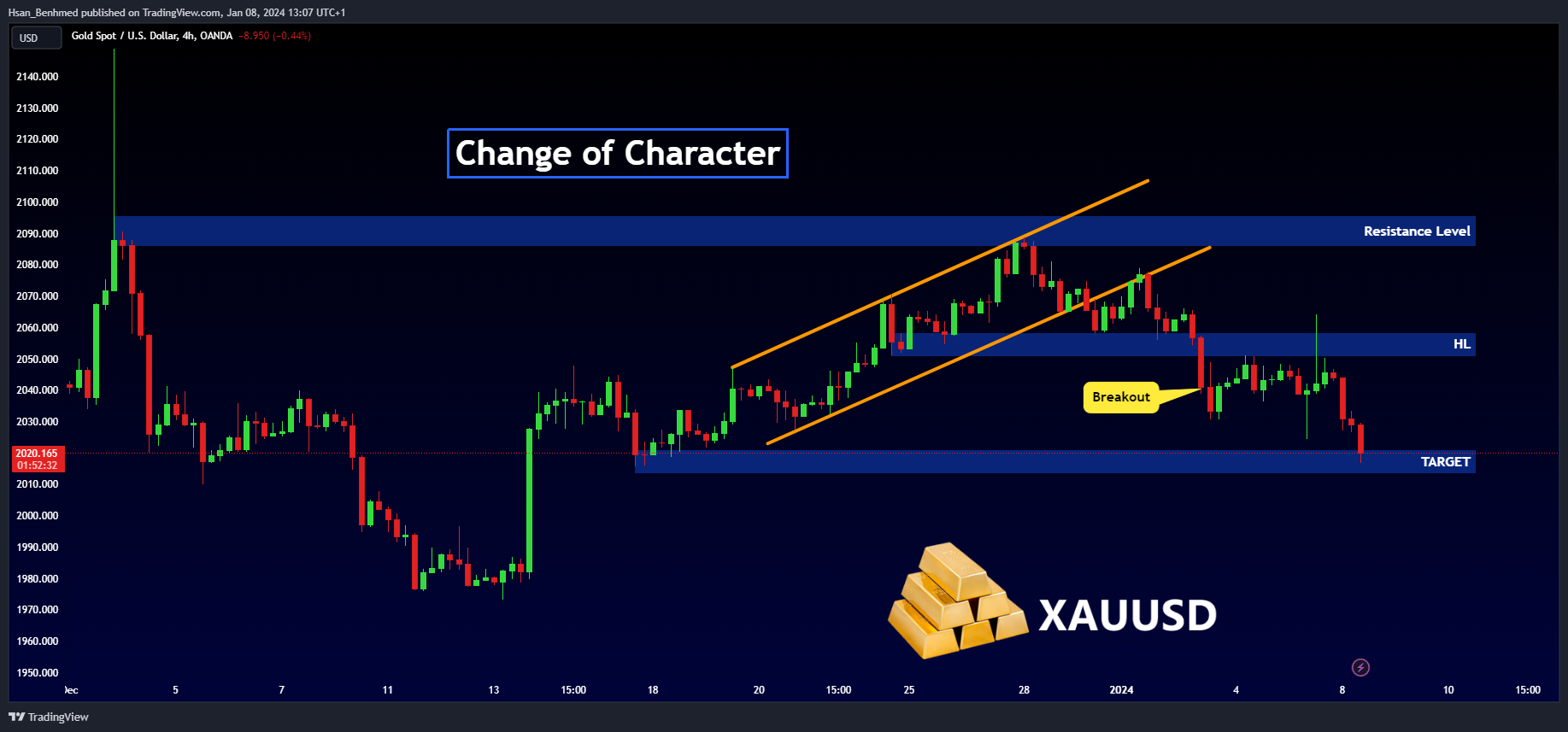OANDA:XAUUSD Chart Image by Hsan_Benhmed