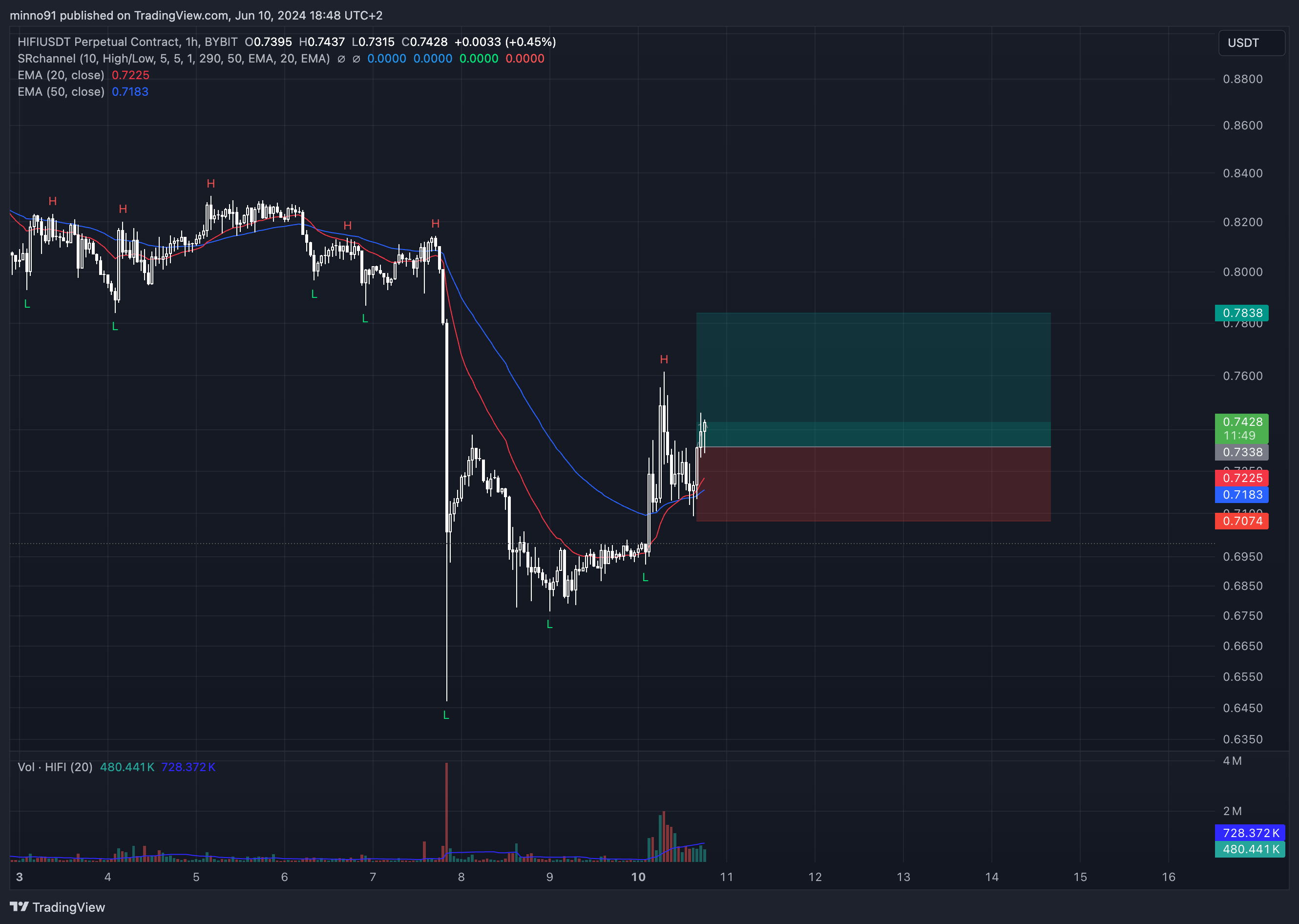 BYBIT:HIFIUSDT.P Chart Image by minno91